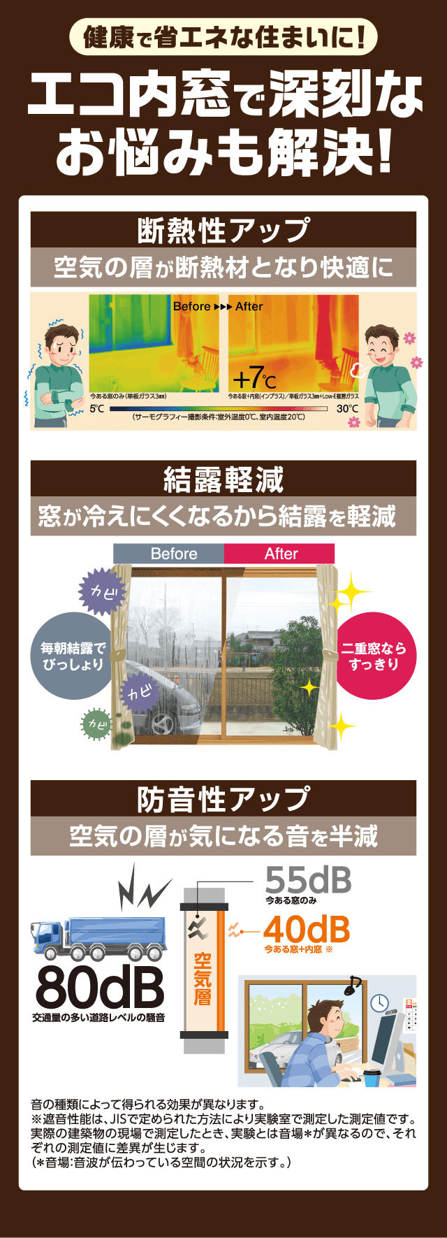 健康で省エネな住まいに！ エコ内窓で深刻なお悩みも解決！ 断熱性アップ 空気の層が断熱材となり快適に 結露軽減 窓が冷えにくくなるから結露を軽減 防音性アップ 空気の層が気になる音を半減 ※ 音の種類によって得られる効果が異なります。 ※遮音性能は、JISで定められた方法により実験室で測定した測定値です。実際の建築物の現場で測定したとき、実験と音場※が異なるので、それぞれの測定値に差異が生じます。（※音場：音波が伝わっている空間の状況を示す。）