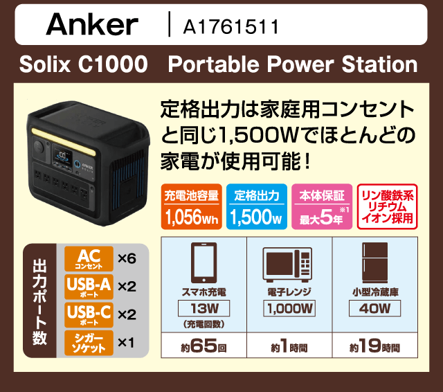 Anker A1761511 Solix C1000 Portable Power Station 定格出力は家庭用コンセントと同じ1,500Wでほとんどの家電が使用可能！ 充電池容量1,056Wh 定格出力1,500W 本体保証最大5年 リン酸鉄系リチウムイオン採用 出力ポート数 ACコンセント×6 USB-Aポート×2 USB-Cポート×2 シガーソケット×1 スマホ充電13W 約65回 電子レンジ1,000W 約1時間 小型冷蔵庫40W 約19時間
