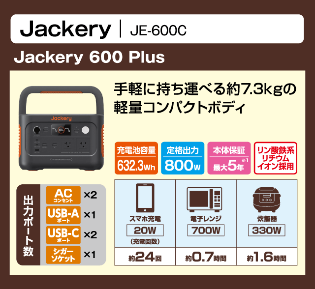 Jackery JE-600C Jackery 600 Plus 手軽に持ち運べる約7.3kgの軽量コンパクトボディ 充電池容量632.3Wh 定格出力800W 本体保証最大5年 リン酸鉄系リチウムイオン採用 出力ポート数 ACコンセント×2 USB-Aポート×2 USB-Cポート×2 シガーソケット×1 スマホ充電20W 約24回 電子レンジ700W 約0.7時間 炊飯器330W 約1.6時間